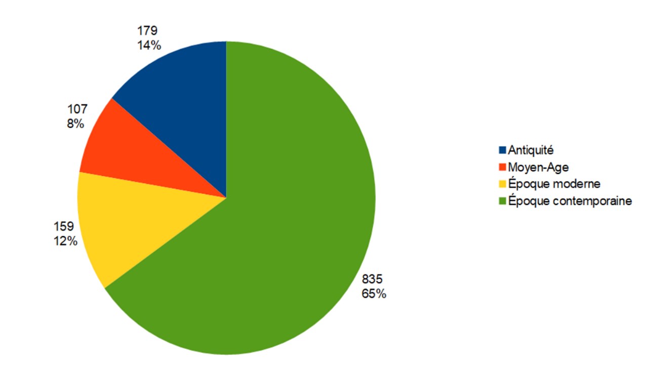 Nombre de jeux par époque historique