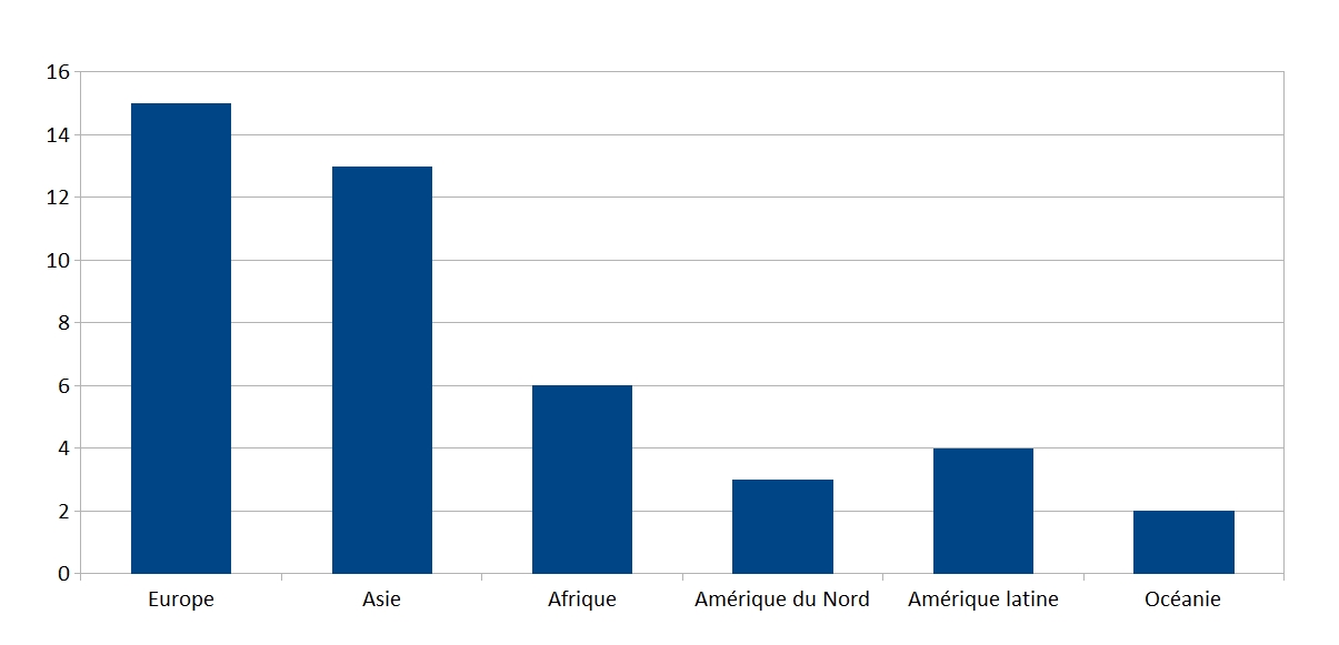Civilisations par continent dans Civilization 5